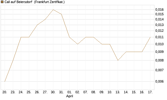 Call auf Beiersdorf [Vontobel] Chart