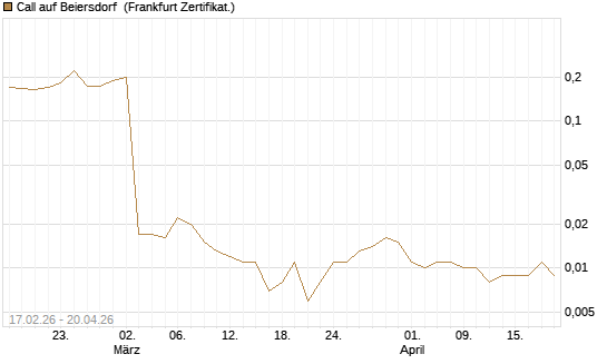 Call auf Beiersdorf [Vontobel] Chart