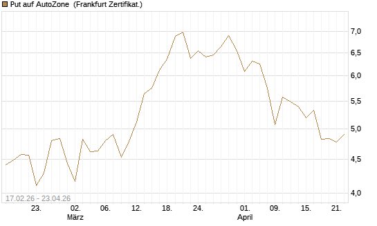 Put auf AutoZone [Vontobel] Chart