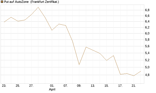 Put auf AutoZone [Vontobel] Chart