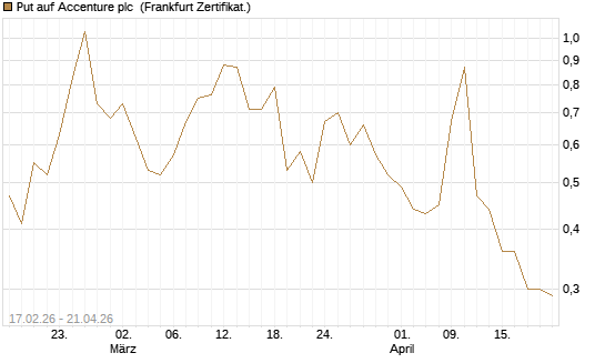Put auf Accenture plc [Vontobel] Chart