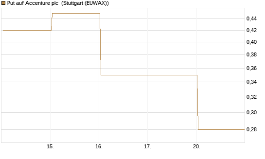 Put auf Accenture plc [Vontobel] Chart