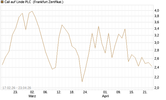 Call auf Linde PLC [Vontobel] Chart