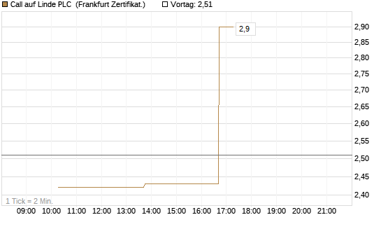 Call auf Linde PLC [Vontobel] Chart