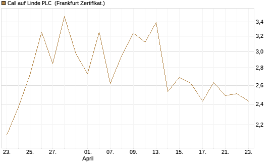 Call auf Linde PLC [Vontobel] Chart