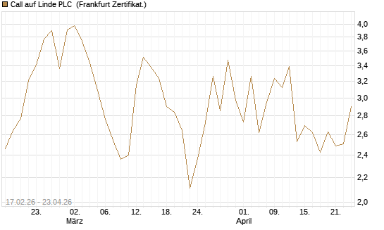 Call auf Linde PLC [Vontobel] Chart