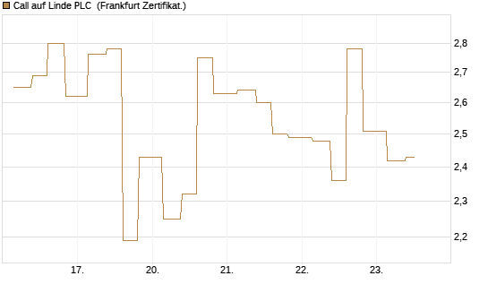 Call auf Linde PLC [Vontobel] Chart