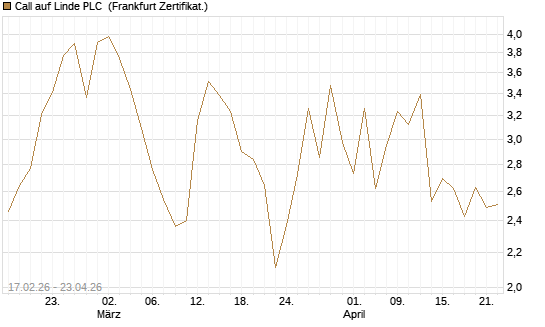 Call auf Linde PLC [Vontobel] Chart