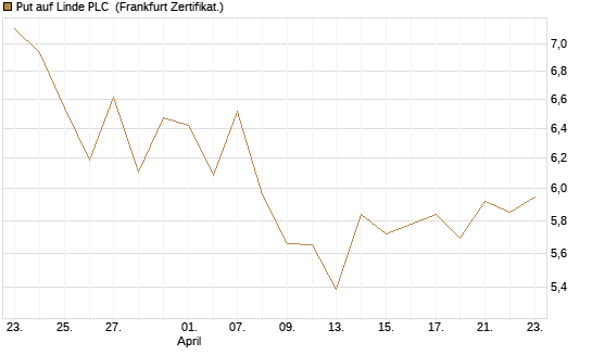 Put auf Linde PLC [Vontobel] Chart