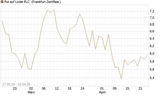 Put auf Linde PLC [Vontobel] Chart