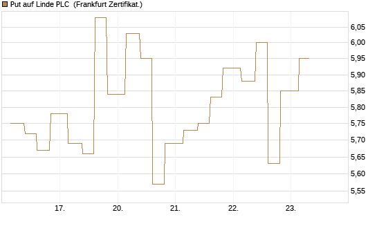 Put auf Linde PLC [Vontobel] Chart