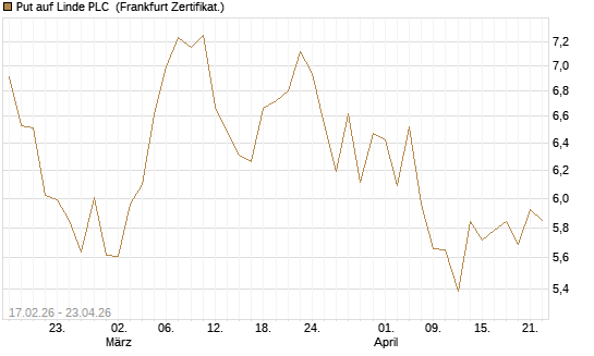 Put auf Linde PLC [Vontobel] Chart
