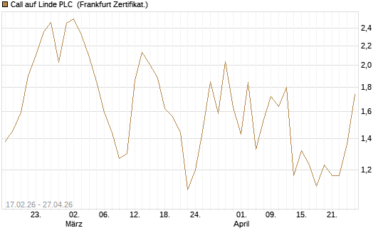 Call auf Linde PLC [Vontobel] Chart