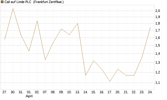 Call auf Linde PLC [Vontobel] Chart