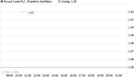 Put auf Linde PLC [Vontobel] Chart