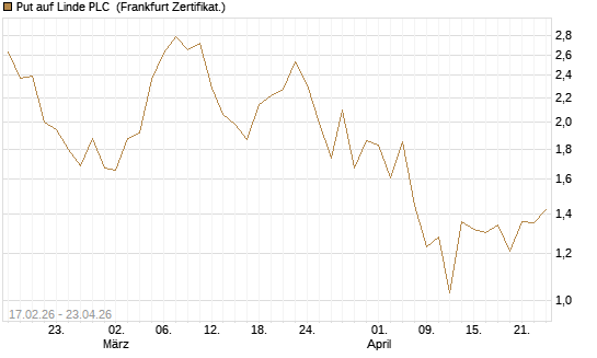 Put auf Linde PLC [Vontobel] Chart
