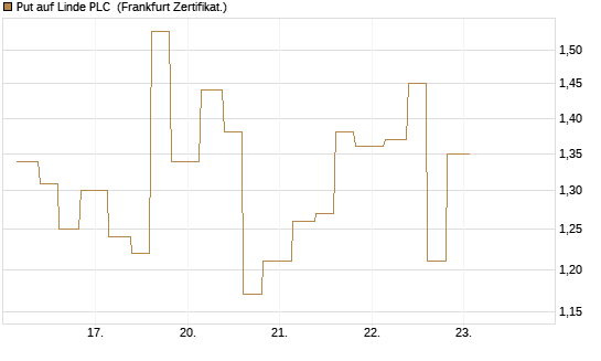 Put auf Linde PLC [Vontobel] Chart