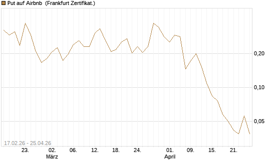 Put auf Airbnb [Vontobel] Chart