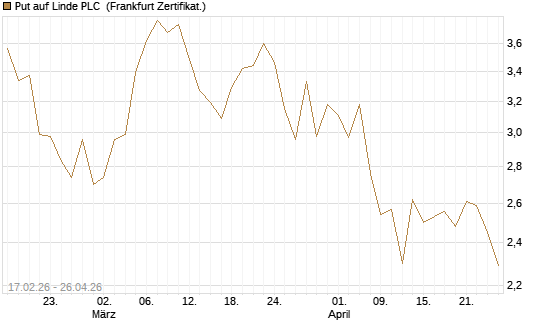 Put auf Linde PLC [Vontobel] Chart