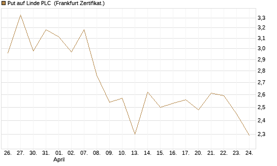 Put auf Linde PLC [Vontobel] Chart