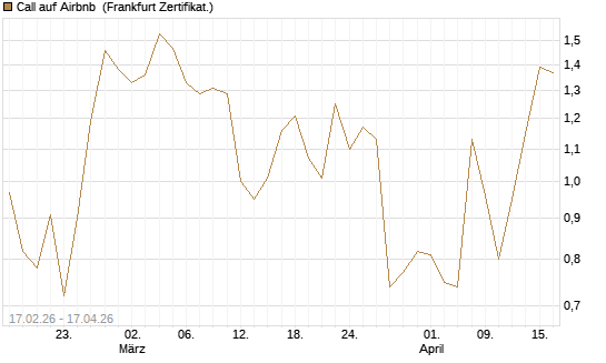 Call auf Airbnb [Vontobel] Chart