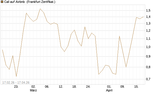 Call auf Airbnb [Vontobel] Chart