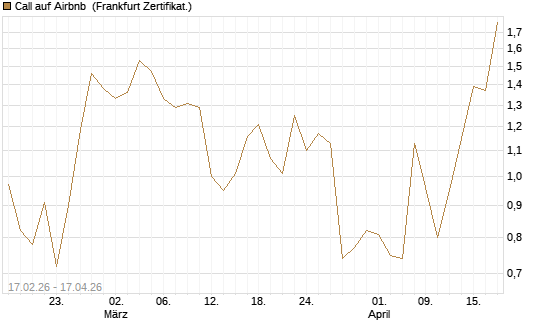 Call auf Airbnb [Vontobel] Chart