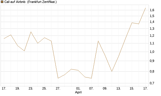 Call auf Airbnb [Vontobel] Chart