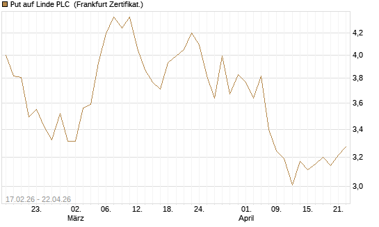 Put auf Linde PLC [Vontobel] Chart