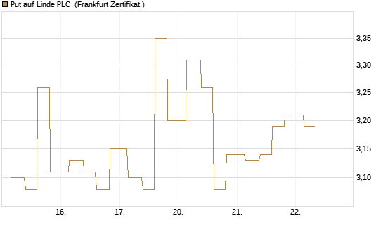 Put auf Linde PLC [Vontobel] Chart