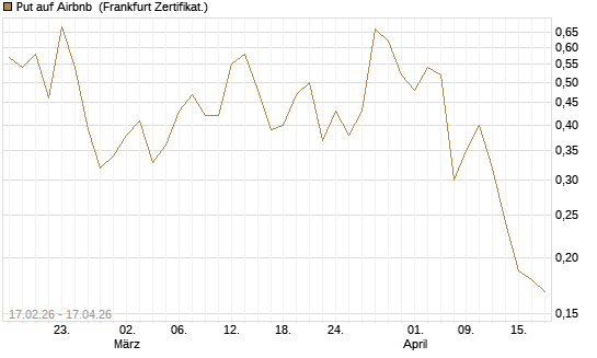 Put auf Airbnb [Vontobel] Chart