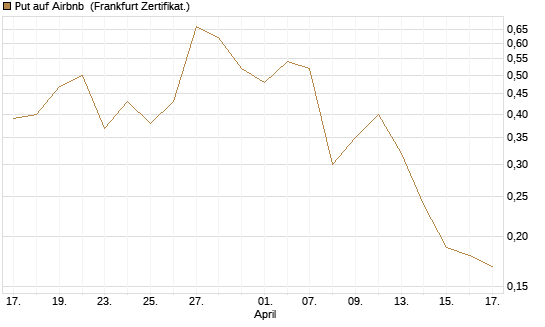 Put auf Airbnb [Vontobel] Chart