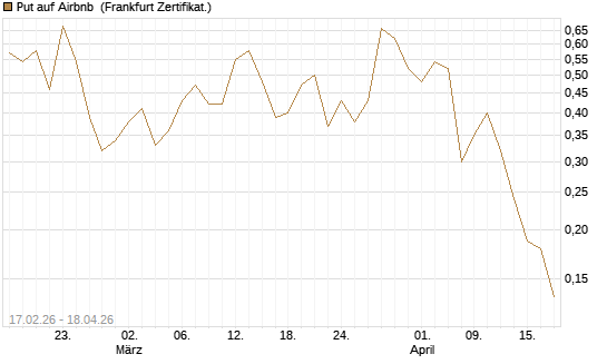 Put auf Airbnb [Vontobel] Chart