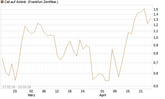 Call auf Airbnb [Vontobel] Chart