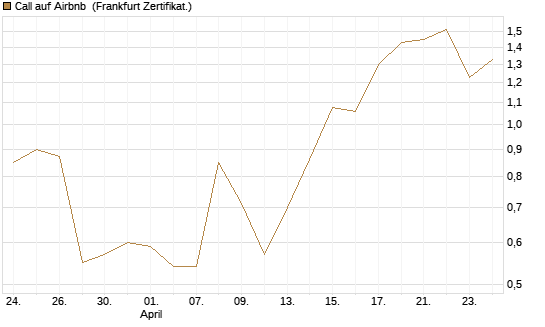 Call auf Airbnb [Vontobel] Chart