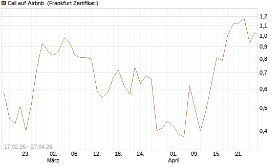 Call auf Airbnb [Vontobel] Chart