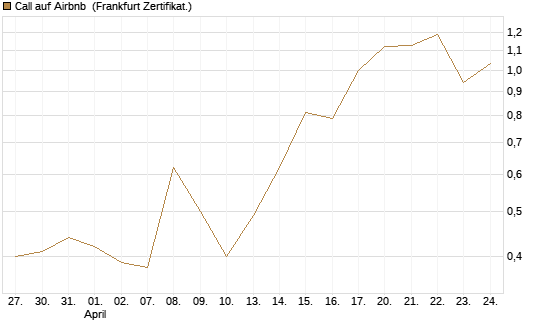 Call auf Airbnb [Vontobel] Chart