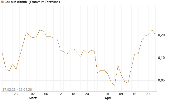 Call auf Airbnb [Vontobel] Chart
