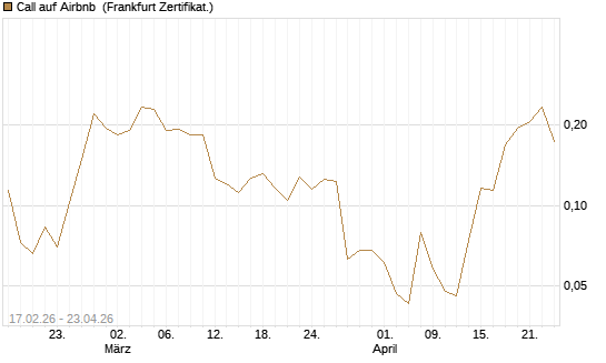 Call auf Airbnb [Vontobel] Chart