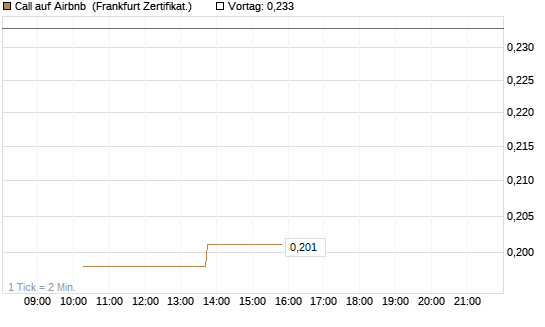 Call auf Airbnb [Vontobel] Chart