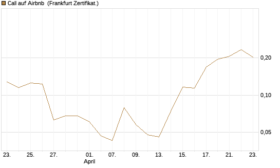 Call auf Airbnb [Vontobel] Chart