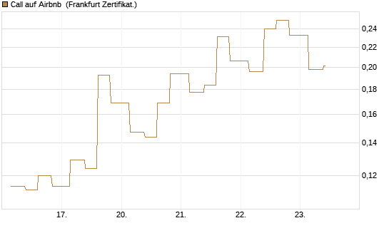 Call auf Airbnb [Vontobel] Chart