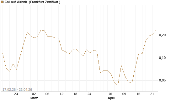 Call auf Airbnb [Vontobel] Chart