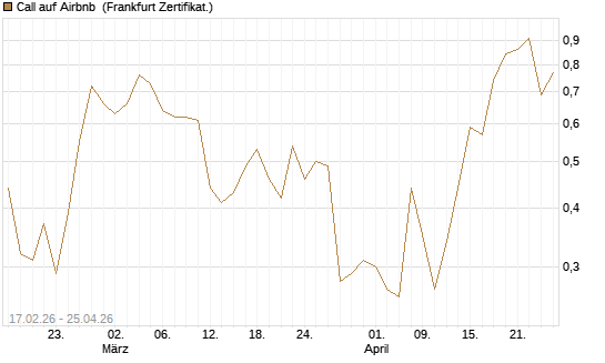 Call auf Airbnb [Vontobel] Chart