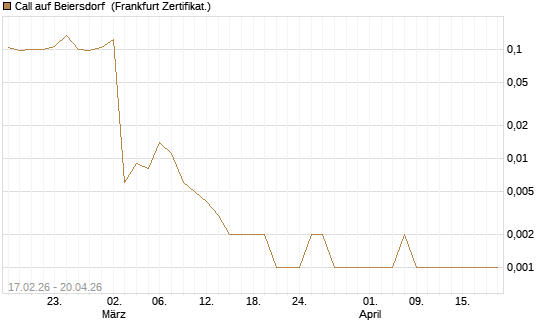 Call auf Beiersdorf [Vontobel] Chart
