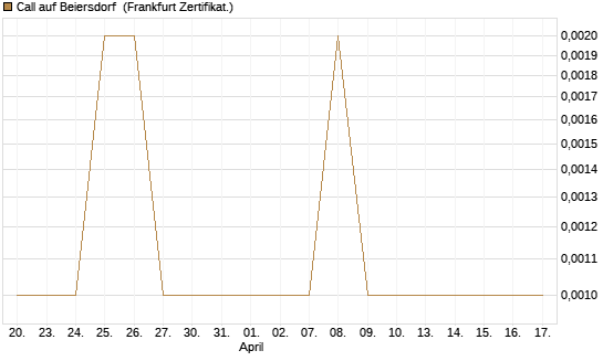 Call auf Beiersdorf [Vontobel] Chart
