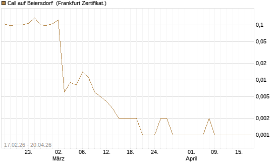 Call auf Beiersdorf [Vontobel] Chart