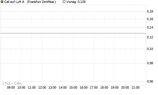 Call auf Lyft A  [Vontobel] Chart
