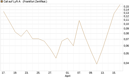 Call auf Lyft A  [Vontobel] Chart