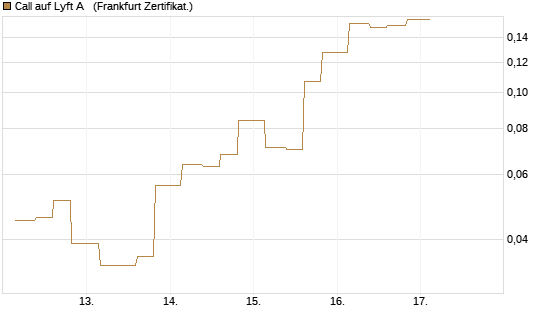Call auf Lyft A  [Vontobel] Chart